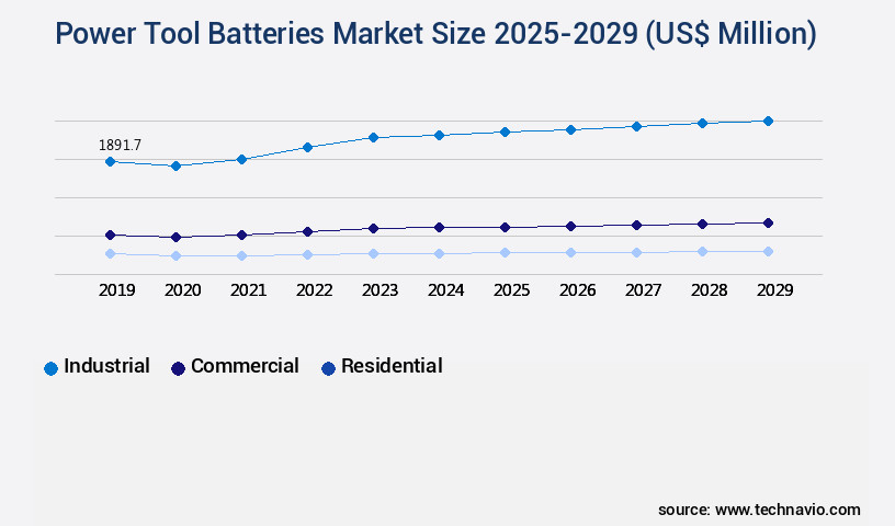 Power Tool Batteries Market Size
