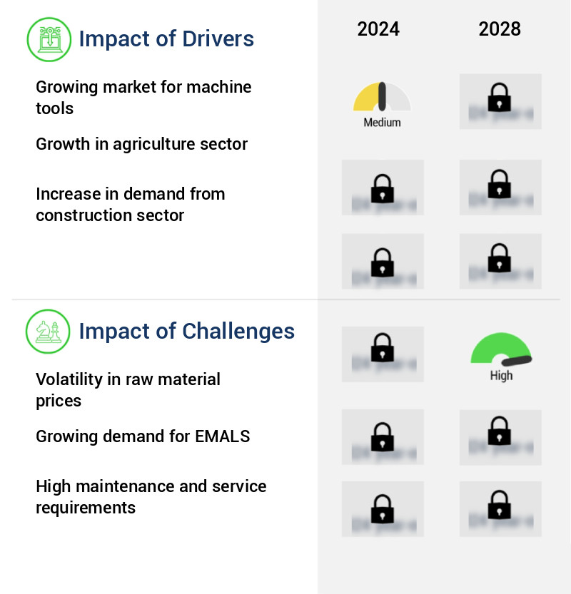 Hydraulic Accumulators Market Size