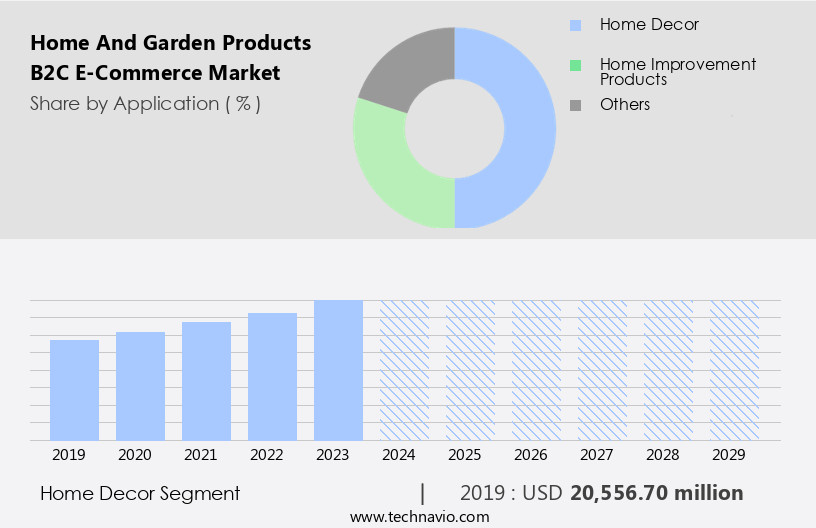 Home And Garden Products B2C E-Commerce Market Size
