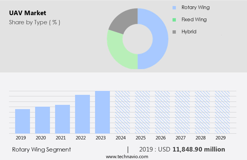 UAV Market Size