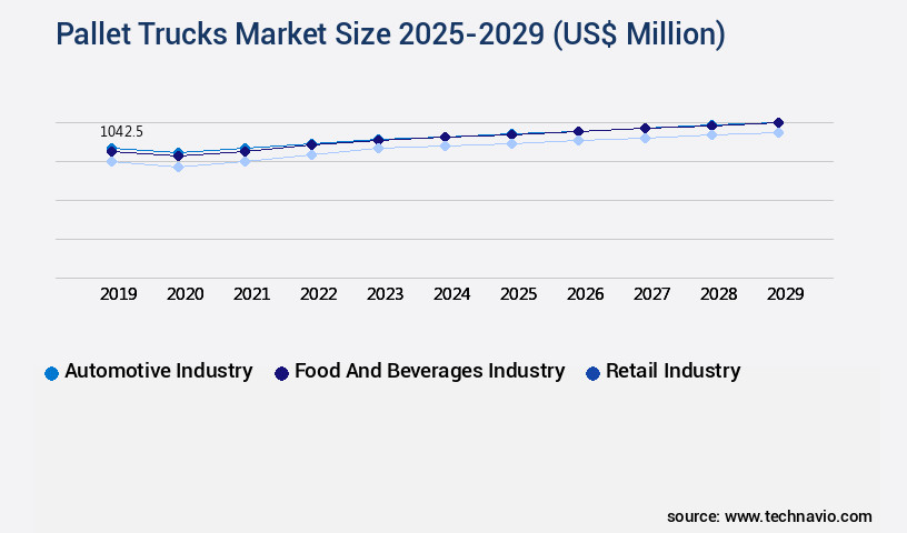 Pallet Trucks Market Size