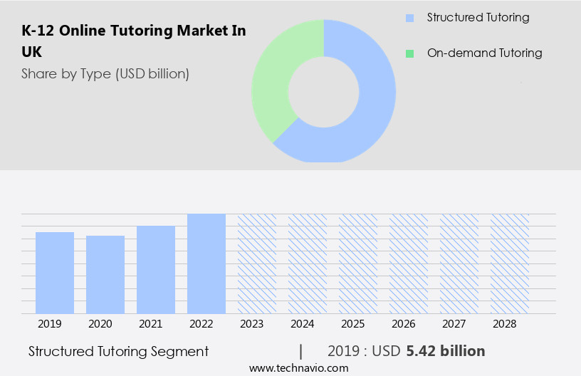 K-12 Online Tutoring Market in UK Size