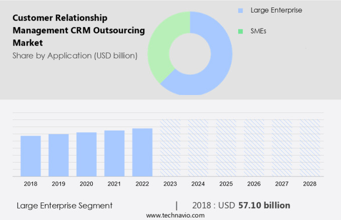 Customer Relationship Management (CRM) Outsourcing Market Size