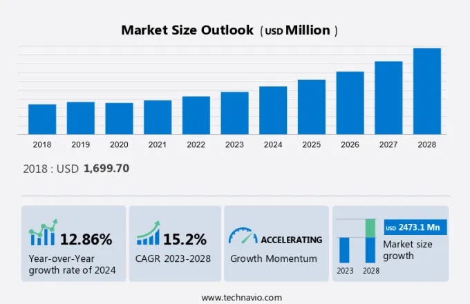 Smoke Detector Market Size