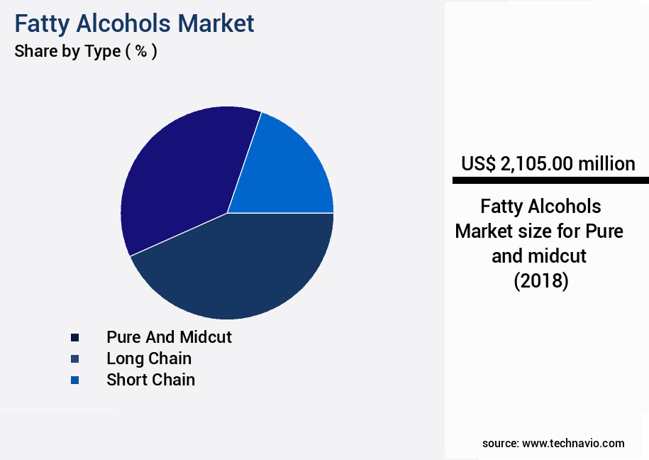 Fatty Alcohols Market Size