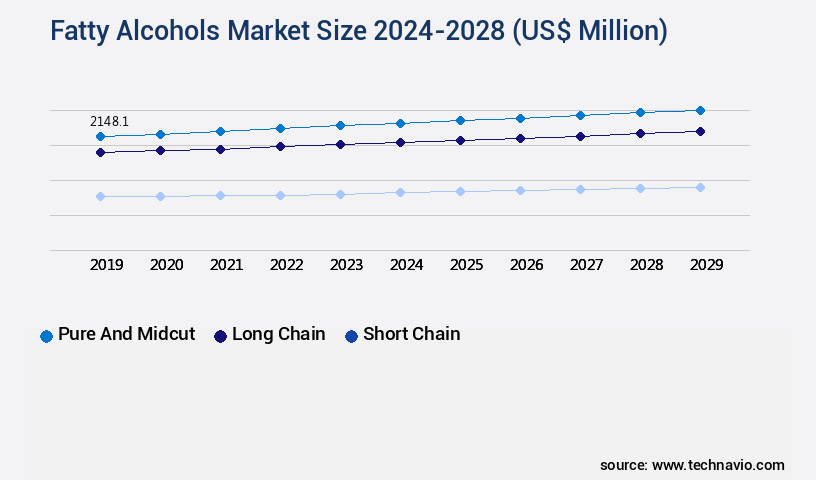 Fatty Alcohols Market Size