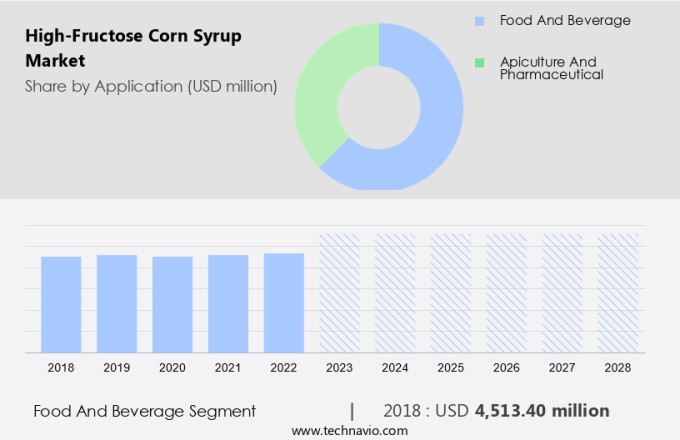 High-Fructose Corn Syrup Market Size