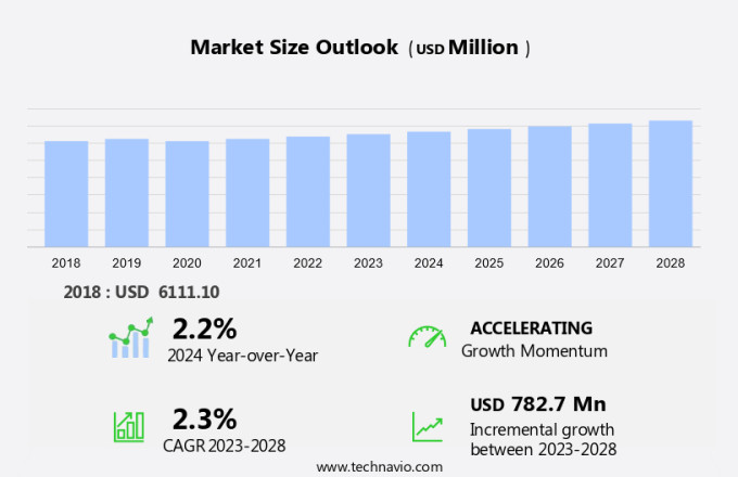 High-Fructose Corn Syrup Market Size
