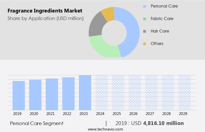 Fragrance Ingredients Market Size