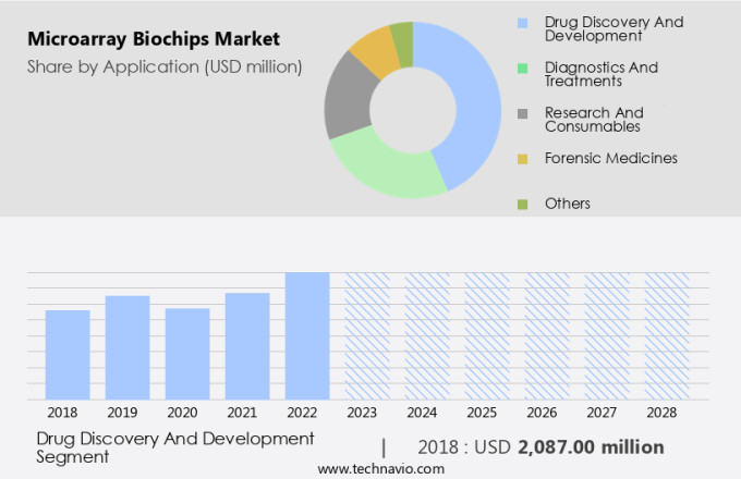 Microarray Biochips Market Size