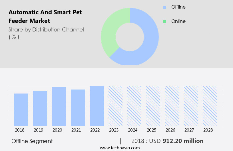 Automatic And Smart Pet Feeder Market Size