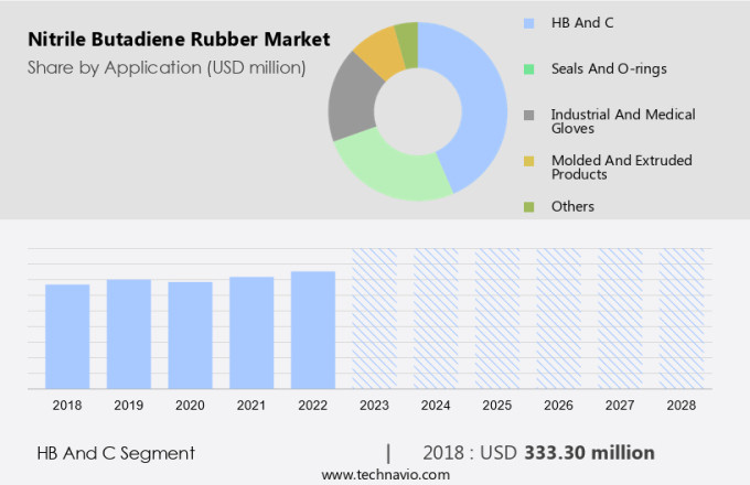 Nitrile Butadiene Rubber Market Size