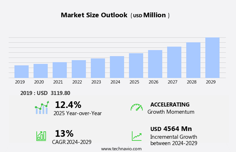 Fall Protection Market Size