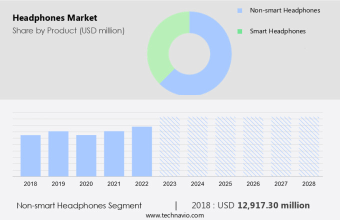 Headphones Market Size