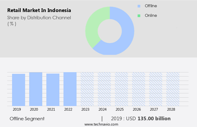 Retail Market in Indonesia Size