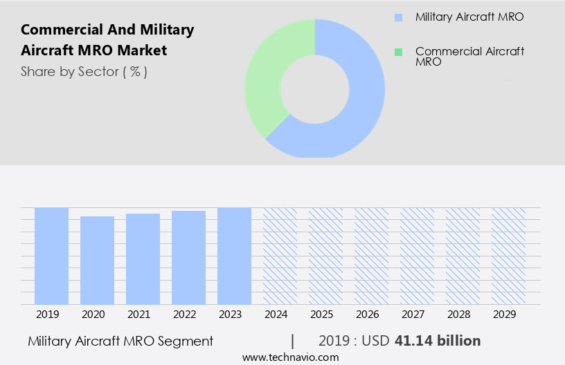 Commercial And Military Aircraft MRO Market Size