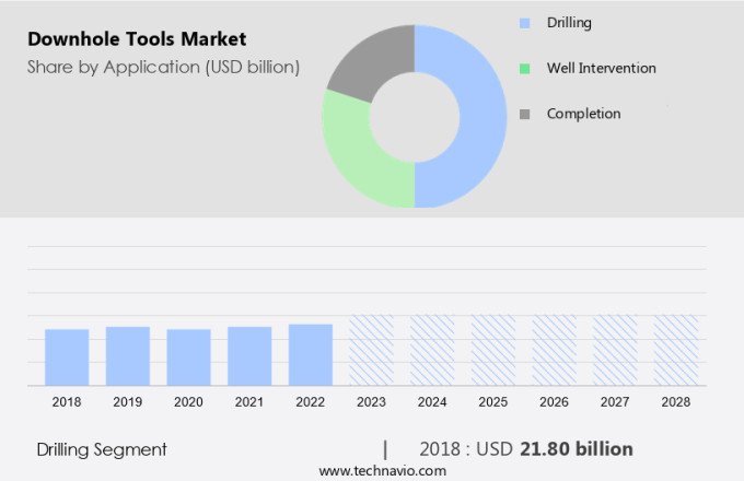 Downhole Tools Market Size