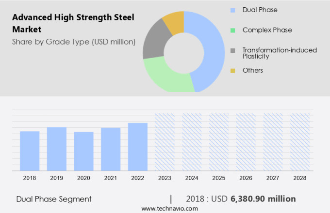 Advanced High Strength Steel Market Size