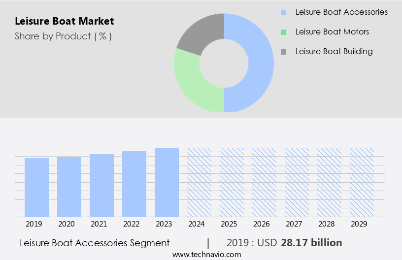 Leisure Boat Market Size