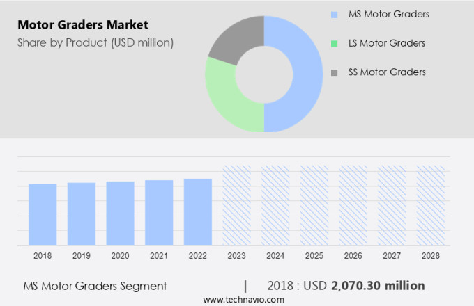 Motor Graders Market Size