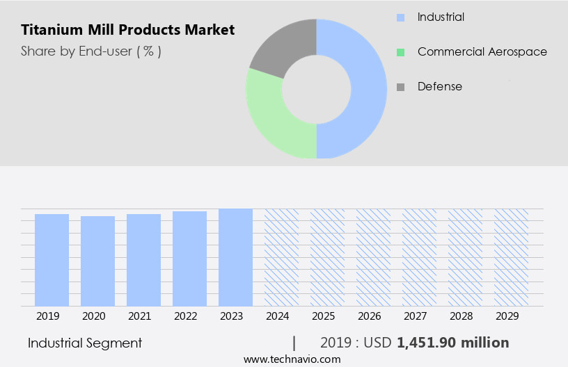 Titanium Mill Products Market Size