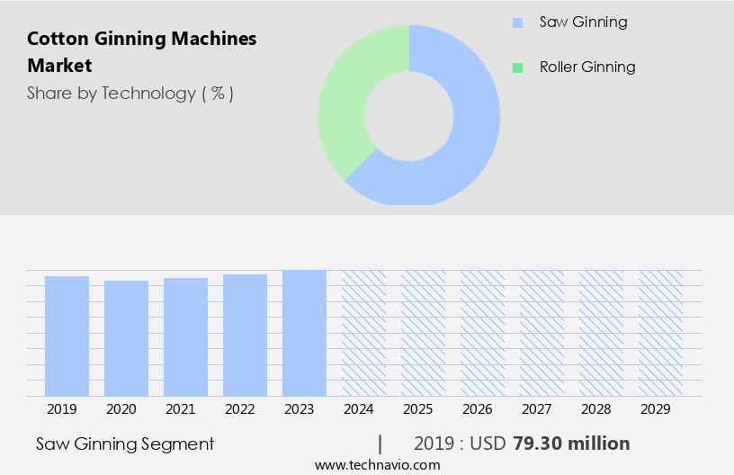 Cotton Ginning Machines Market Size