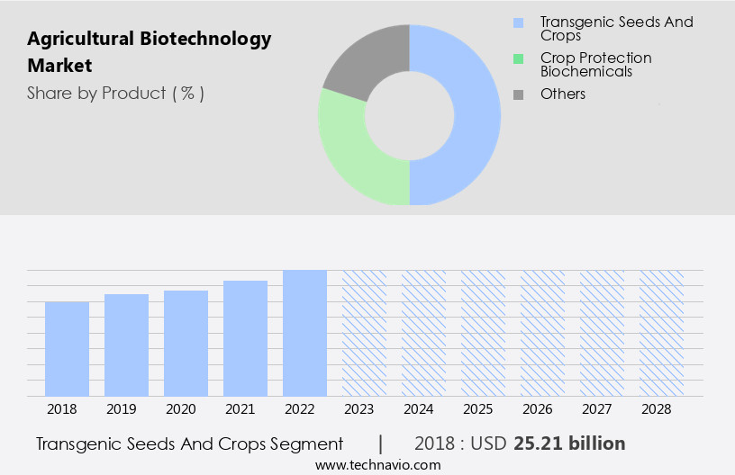 Agricultural Biotechnology Market Size