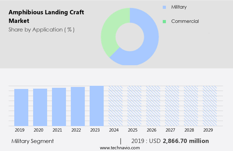 Amphibious Landing Craft Market Size
