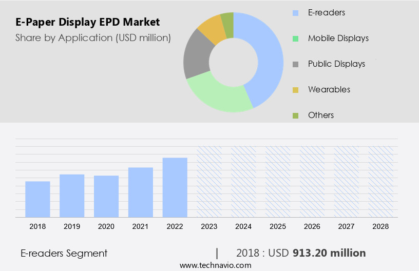 E-Paper Display (EPD) Market Size