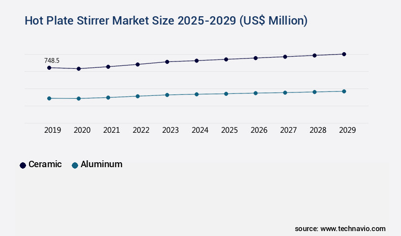 Hot Plate Stirrer Market Size