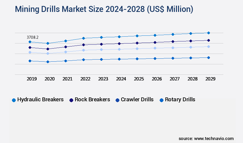 Mining Drills Market Size