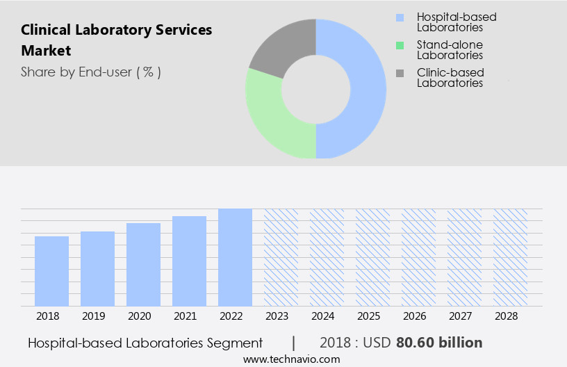 Clinical Laboratory Services Market Size