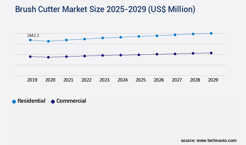 Brush Cutter Market Size