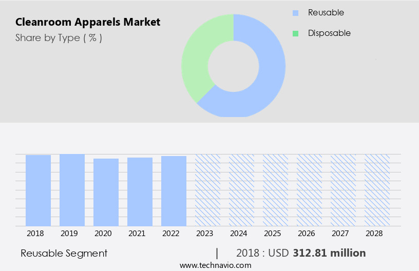 Cleanroom Apparels Market Size