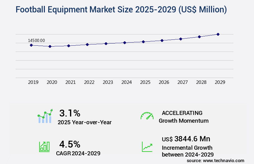 Football Equipment Market Size