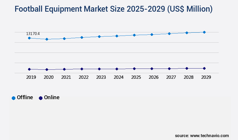 Football Equipment Market Size