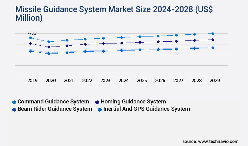 Missile Guidance System Market Size