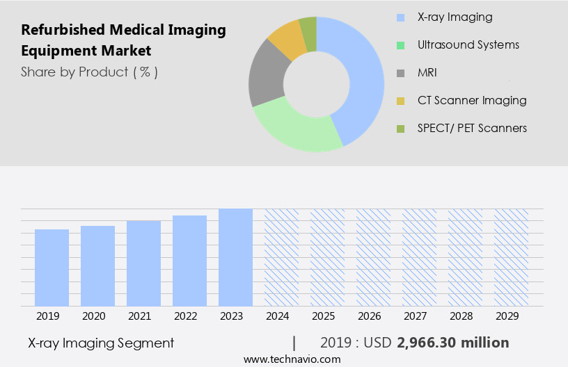 Refurbished Medical Imaging Equipment Market Size