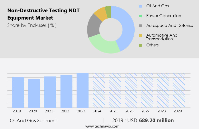 Non-Destructive Testing (NDT) Equipment Market Size
