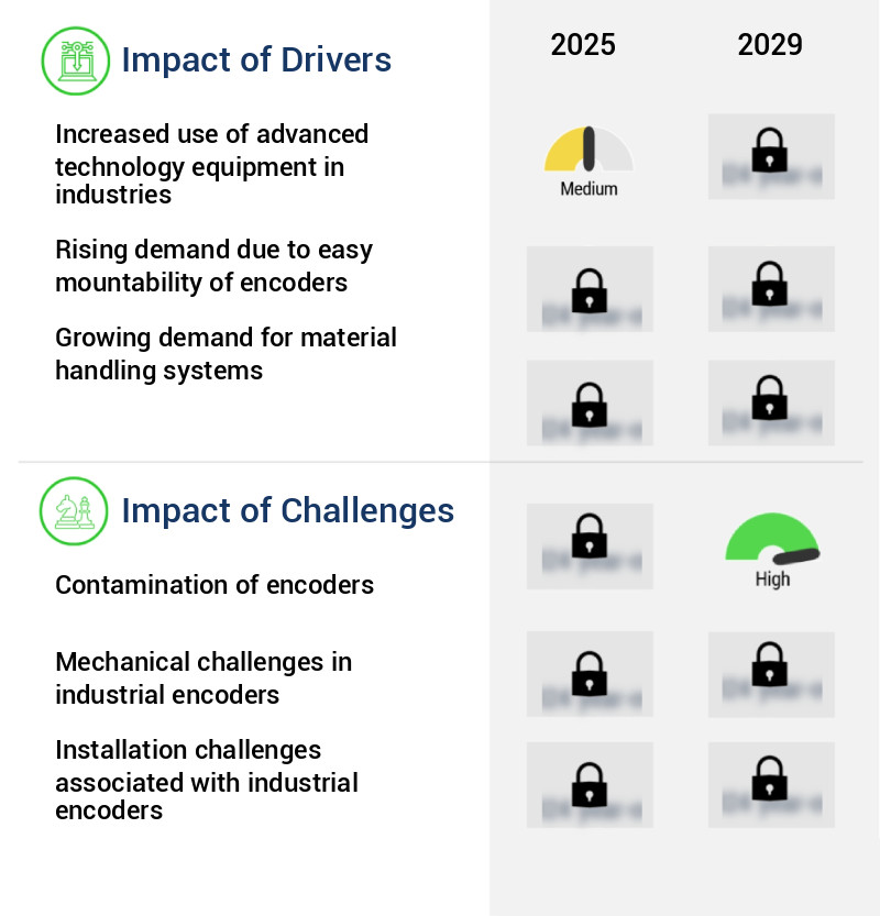 Industrial Encoder Market Size