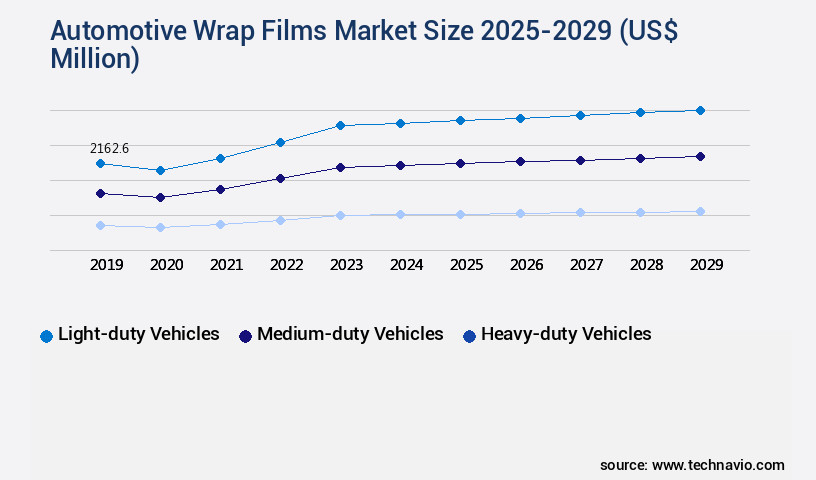 Automotive Wrap Films Market Size