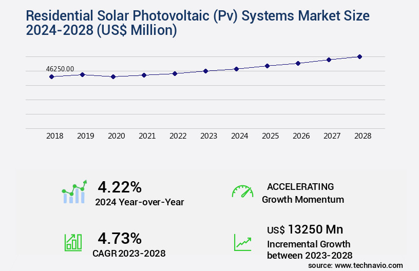 Residential Solar Photovoltaic (Pv) Systems Market Size