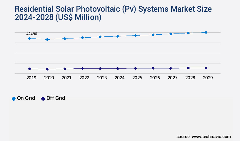 Residential Solar Photovoltaic (Pv) Systems Market Size