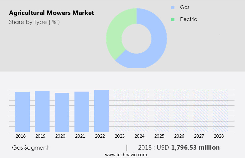 Agricultural Mowers Market Size