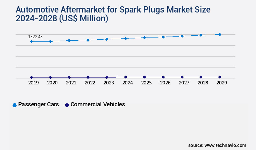 Automotive Aftermarket for Spark Plugs Market Size