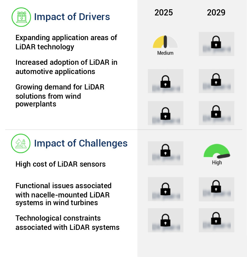 Light Detection And Ranging (LiDAR) Market Size
