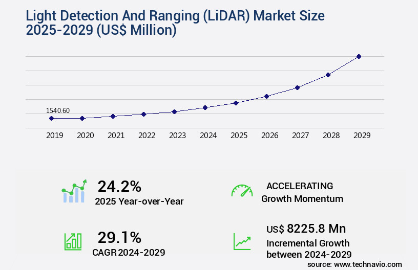 Light Detection And Ranging (LiDAR) Market Size