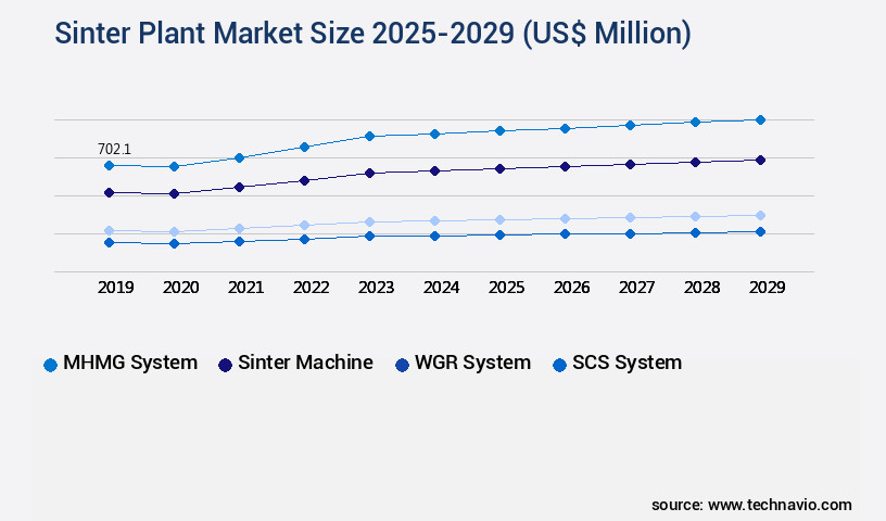 Sinter Plant Market Size