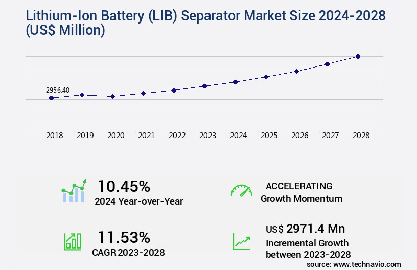 Lithium-Ion Battery (LIB) Separator Market Size