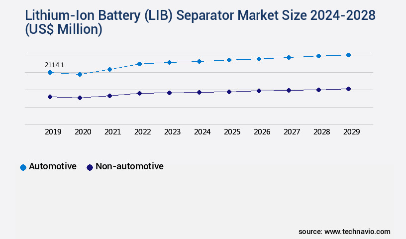 Lithium-Ion Battery (LIB) Separator Market Size